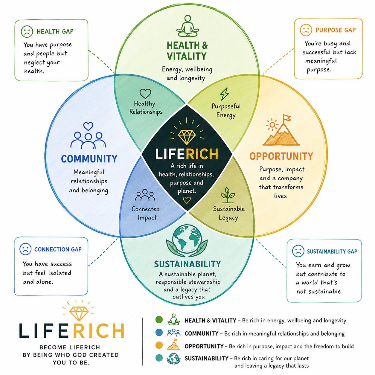 The LifeRich Framework